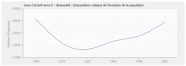 Beausoleil : Interpolation cubique de l'évolution de la population