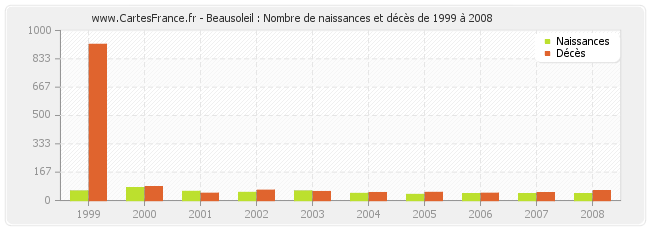 Beausoleil : Nombre de naissances et décès de 1999 à 2008