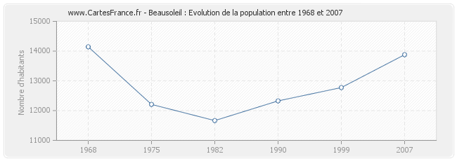 Population Beausoleil