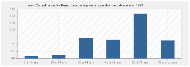 Répartition par âge de la population de Belvédère en 1999