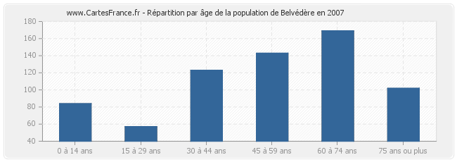 Répartition par âge de la population de Belvédère en 2007