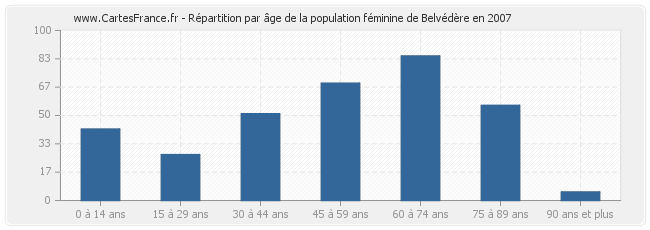 Répartition par âge de la population féminine de Belvédère en 2007