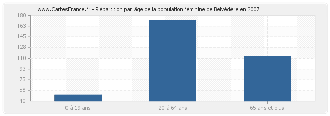 Répartition par âge de la population féminine de Belvédère en 2007
