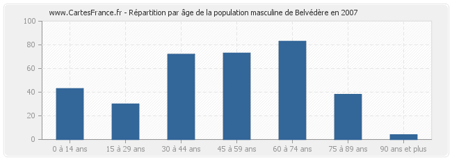 Répartition par âge de la population masculine de Belvédère en 2007