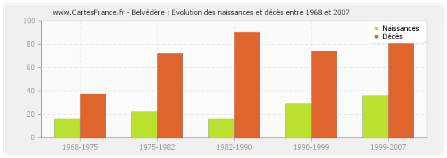 Belvédère : Evolution des naissances et décès entre 1968 et 2007