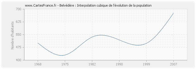 Belvédère : Interpolation cubique de l'évolution de la population