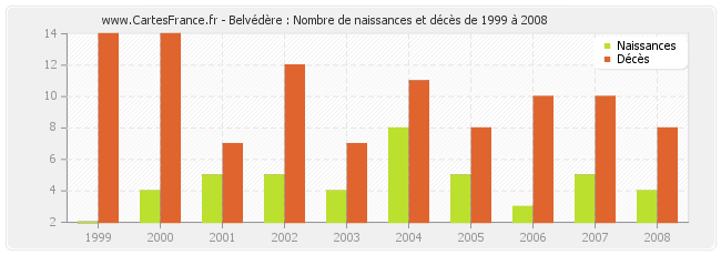 Belvédère : Nombre de naissances et décès de 1999 à 2008