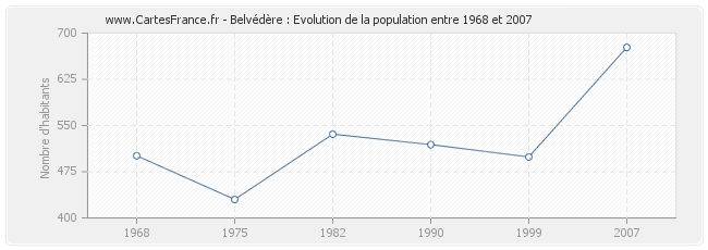 Population Belvédère