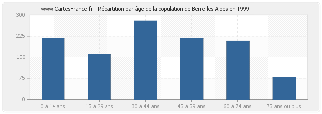 Répartition par âge de la population de Berre-les-Alpes en 1999
