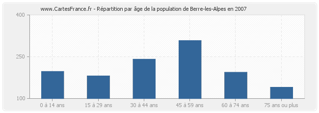 Répartition par âge de la population de Berre-les-Alpes en 2007