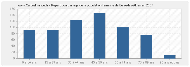 Répartition par âge de la population féminine de Berre-les-Alpes en 2007