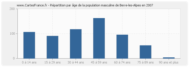 Répartition par âge de la population masculine de Berre-les-Alpes en 2007