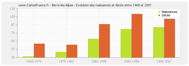 Berre-les-Alpes : Evolution des naissances et décès entre 1968 et 2007