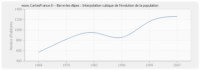 Berre-les-Alpes : Interpolation cubique de l'évolution de la population