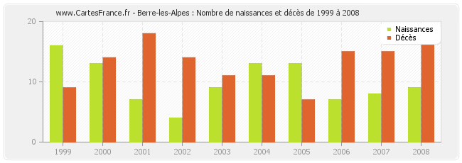 Berre-les-Alpes : Nombre de naissances et décès de 1999 à 2008