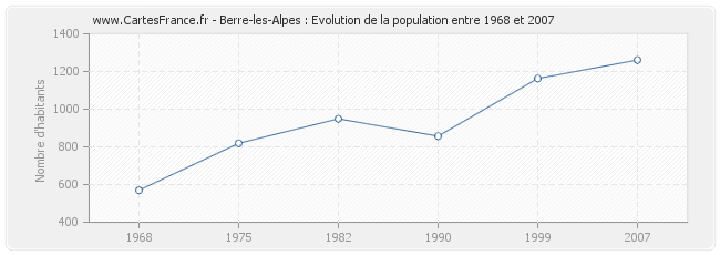 Population Berre-les-Alpes