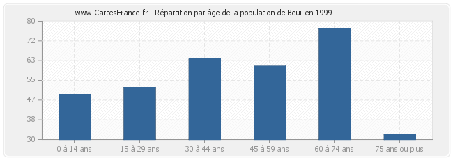 Répartition par âge de la population de Beuil en 1999