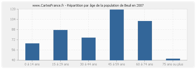 Répartition par âge de la population de Beuil en 2007