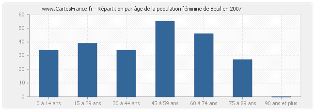 Répartition par âge de la population féminine de Beuil en 2007