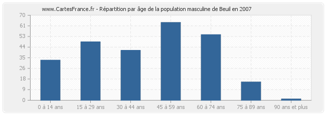 Répartition par âge de la population masculine de Beuil en 2007