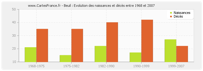 Beuil : Evolution des naissances et décès entre 1968 et 2007