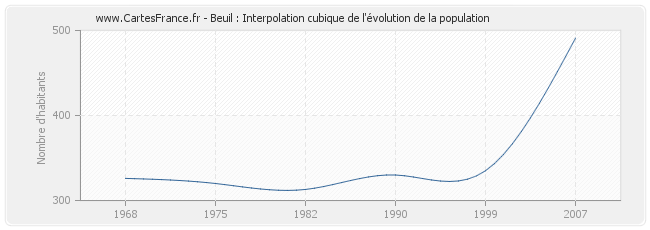 Beuil : Interpolation cubique de l'évolution de la population