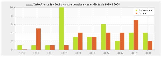 Beuil : Nombre de naissances et décès de 1999 à 2008