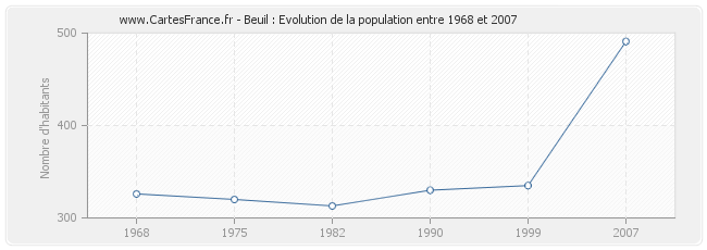 Population Beuil
