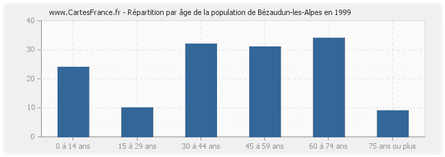 Répartition par âge de la population de Bézaudun-les-Alpes en 1999