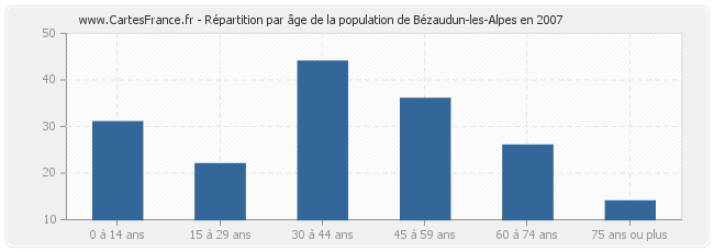 Répartition par âge de la population de Bézaudun-les-Alpes en 2007