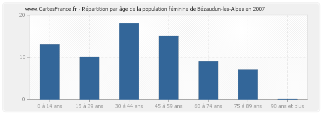 Répartition par âge de la population féminine de Bézaudun-les-Alpes en 2007