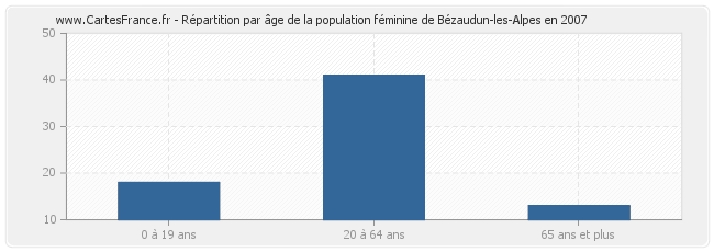 Répartition par âge de la population féminine de Bézaudun-les-Alpes en 2007