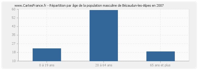 Répartition par âge de la population masculine de Bézaudun-les-Alpes en 2007