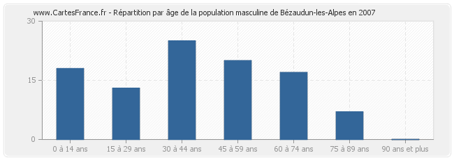 Répartition par âge de la population masculine de Bézaudun-les-Alpes en 2007