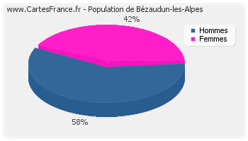 Répartition de la population de Bézaudun-les-Alpes en 2007