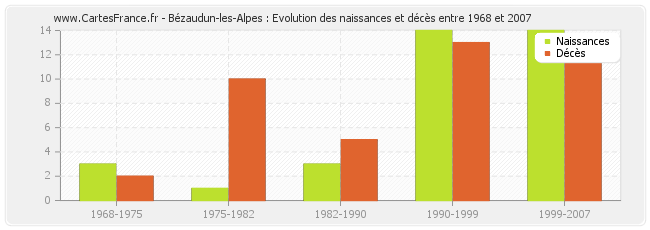 Bézaudun-les-Alpes : Evolution des naissances et décès entre 1968 et 2007