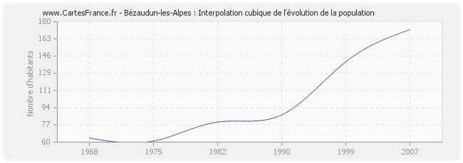 Bézaudun-les-Alpes : Interpolation cubique de l'évolution de la population