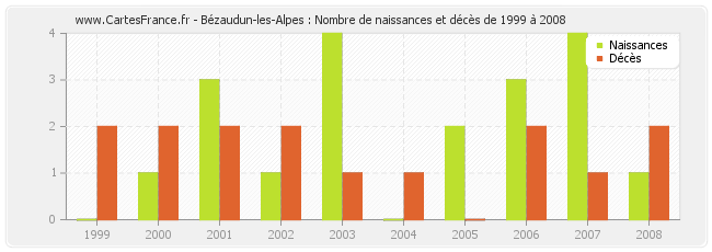 Bézaudun-les-Alpes : Nombre de naissances et décès de 1999 à 2008
