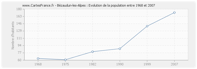 Population Bézaudun-les-Alpes