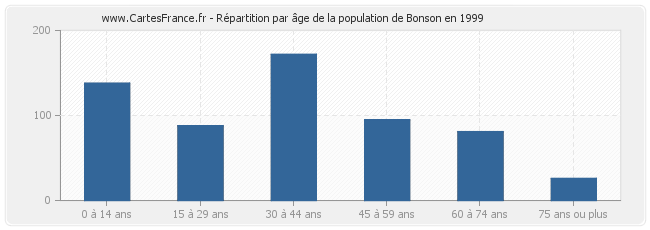 Répartition par âge de la population de Bonson en 1999