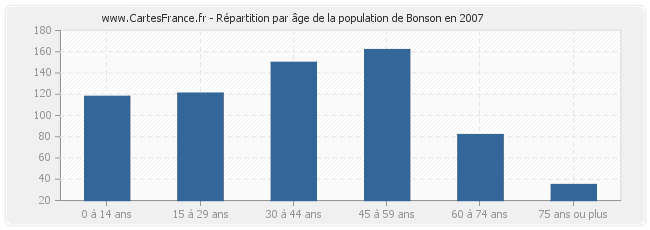Répartition par âge de la population de Bonson en 2007
