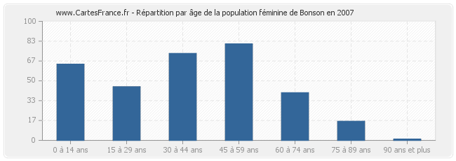 Répartition par âge de la population féminine de Bonson en 2007