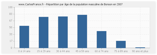 Répartition par âge de la population masculine de Bonson en 2007