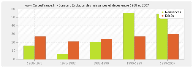 Bonson : Evolution des naissances et décès entre 1968 et 2007