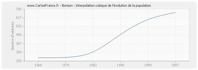 Bonson : Interpolation cubique de l'évolution de la population