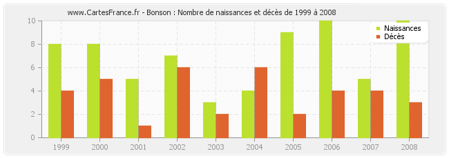 Bonson : Nombre de naissances et décès de 1999 à 2008