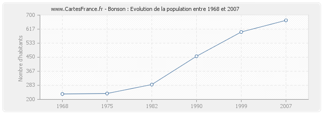 Population Bonson