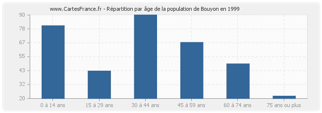 Répartition par âge de la population de Bouyon en 1999
