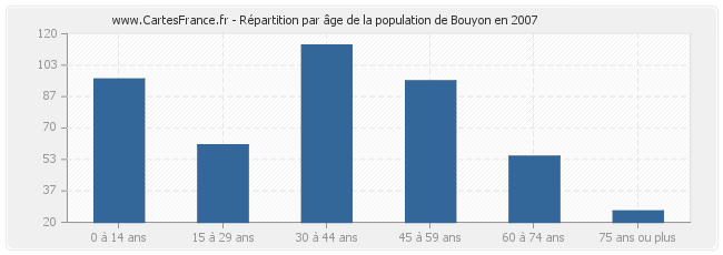 Répartition par âge de la population de Bouyon en 2007