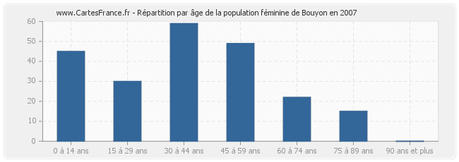 Répartition par âge de la population féminine de Bouyon en 2007